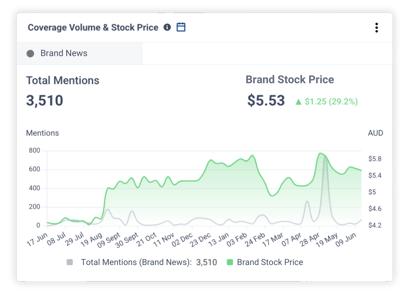 Media Coverage Volume and Stock Price Chart