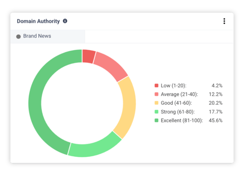 Domain Authority Score Chart