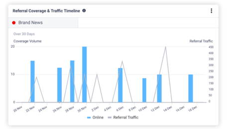 Referral Coverage & Website Traffic Timeline Chart