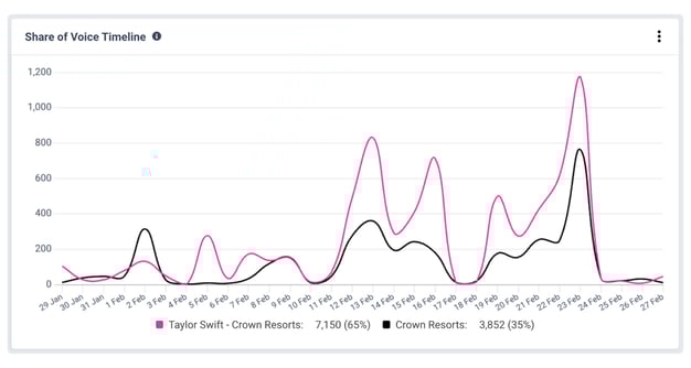 Share of Voice Chart