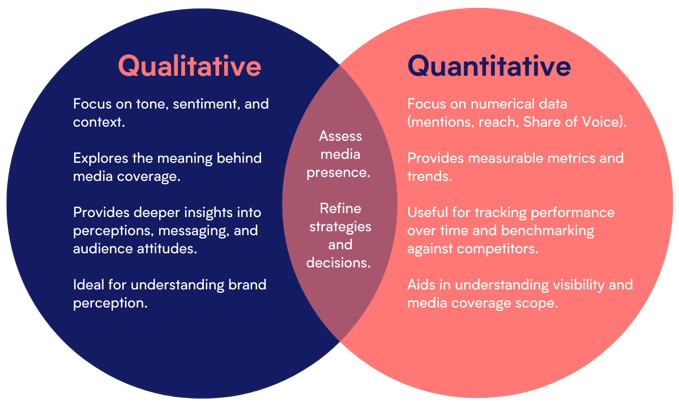 Venn diagram of qualitative and quantitative analysis